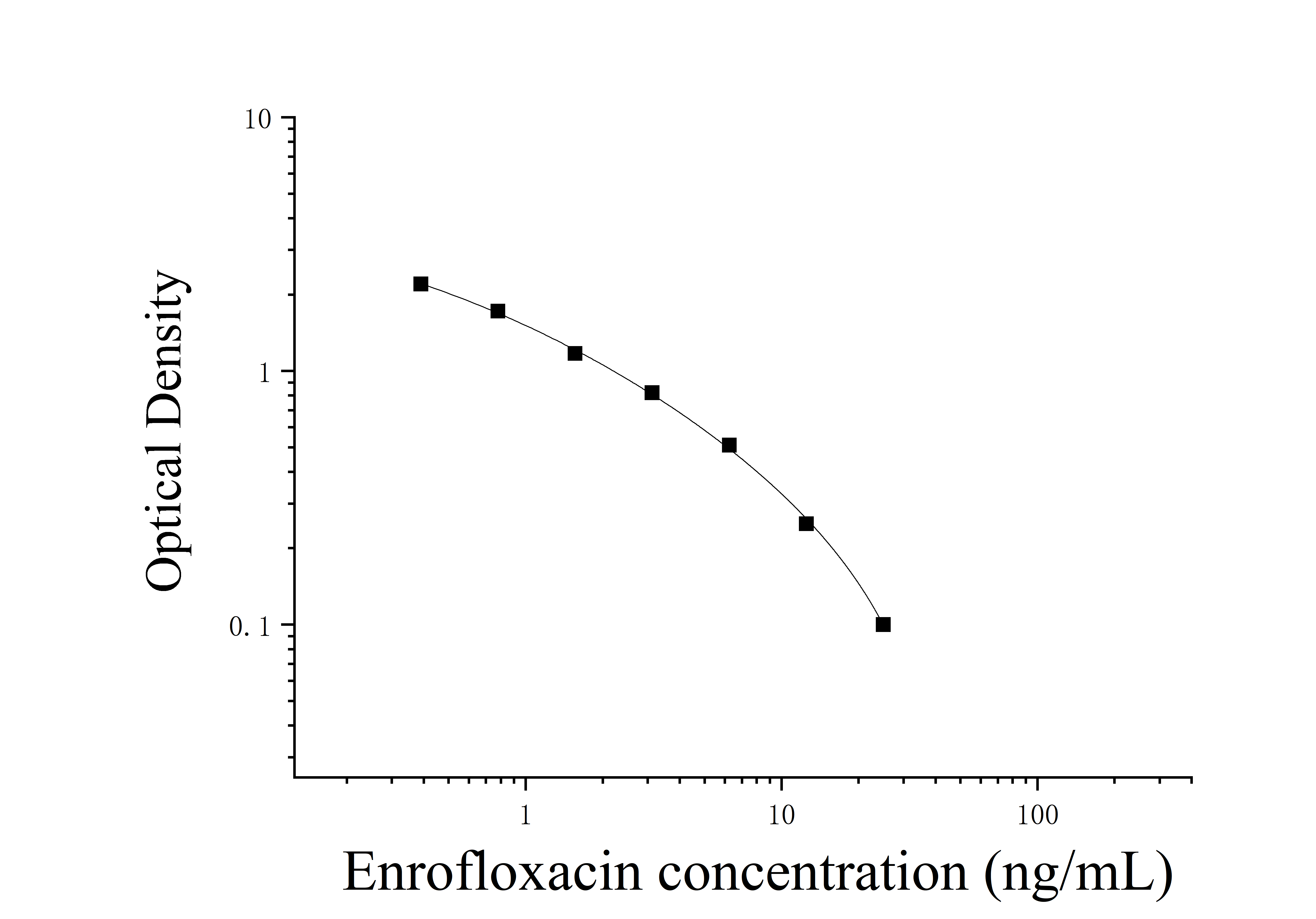 Enrofloxacin (Enrofloxacin) ELISA Kit Enrofloxacin (Enrofloxacin) ELISA Kit